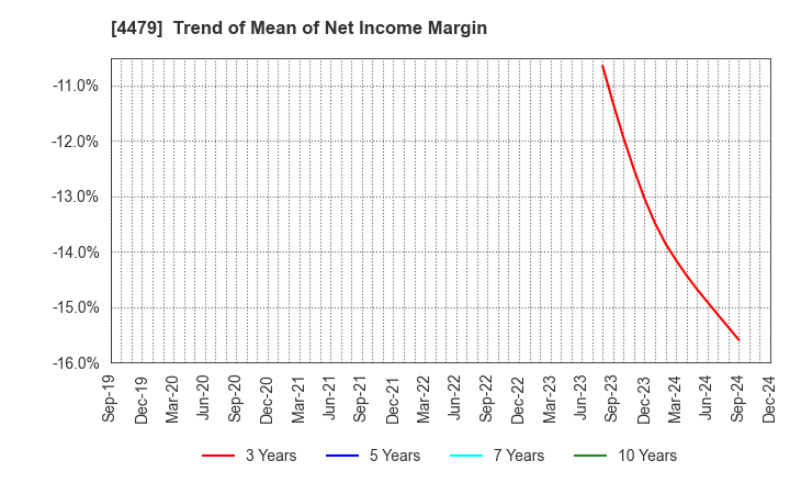 4479 Makuake,Inc.: Trend of Mean of Net Income Margin