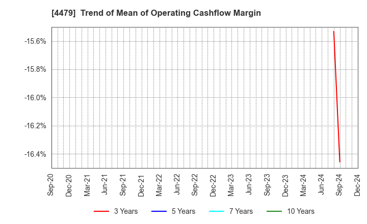 4479 Makuake,Inc.: Trend of Mean of Operating Cashflow Margin