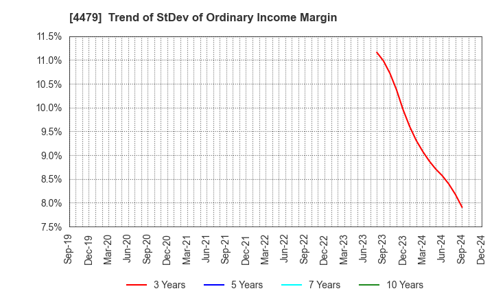 4479 Makuake,Inc.: Trend of StDev of Ordinary Income Margin