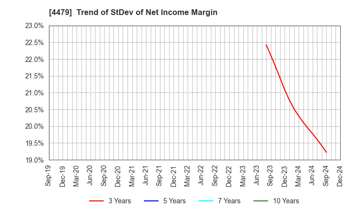 4479 Makuake,Inc.: Trend of StDev of Net Income Margin