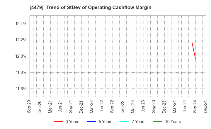 4479 Makuake,Inc.: Trend of StDev of Operating Cashflow Margin