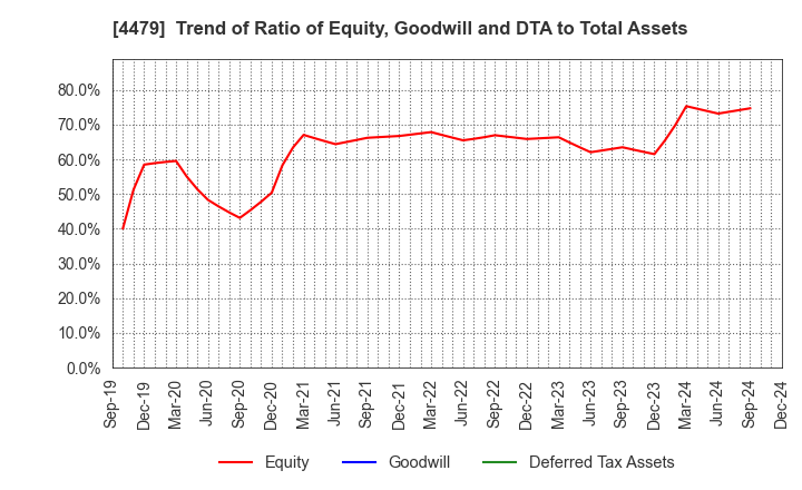 4479 Makuake,Inc.: Trend of Ratio of Equity, Goodwill and DTA to Total Assets