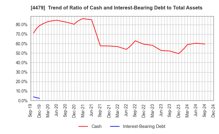 4479 Makuake,Inc.: Trend of Ratio of Cash and Interest-Bearing Debt to Total Assets