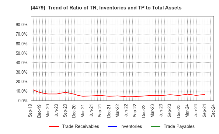 4479 Makuake,Inc.: Trend of Ratio of TR, Inventories and TP to Total Assets