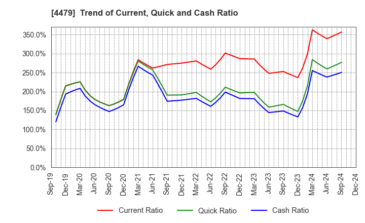 4479 Makuake,Inc.: Trend of Current, Quick and Cash Ratio