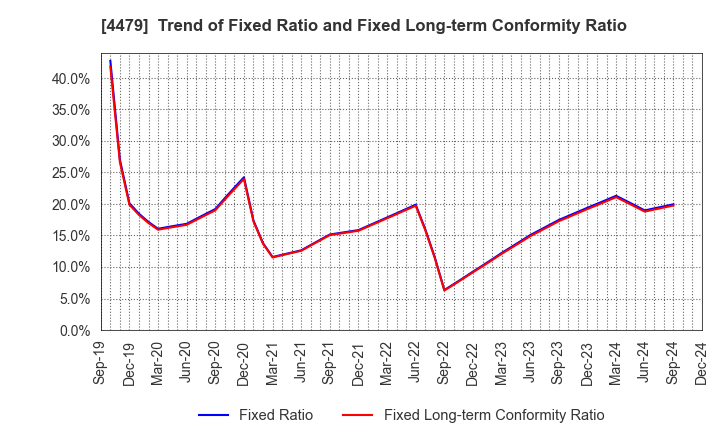 4479 Makuake,Inc.: Trend of Fixed Ratio and Fixed Long-term Conformity Ratio