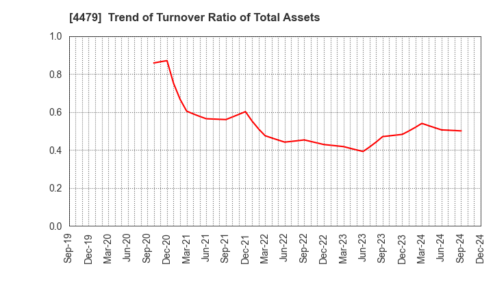 4479 Makuake,Inc.: Trend of Turnover Ratio of Total Assets