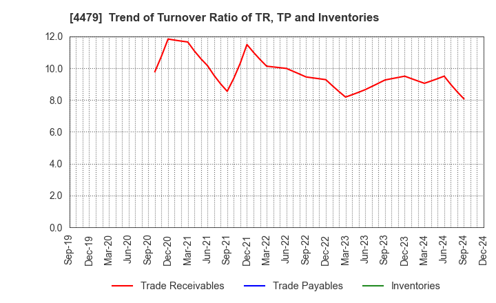 4479 Makuake,Inc.: Trend of Turnover Ratio of TR, TP and Inventories