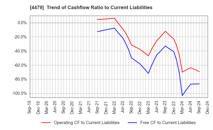 4479 Makuake,Inc.: Trend of Cashflow Ratio to Current Liabilities