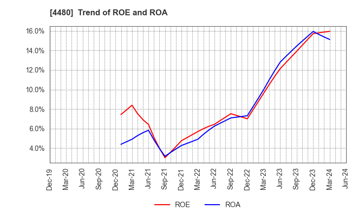 4480 MEDLEY,INC.: Trend of ROE and ROA