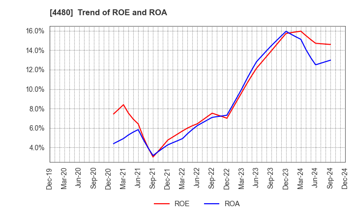 4480 MEDLEY,INC.: Trend of ROE and ROA