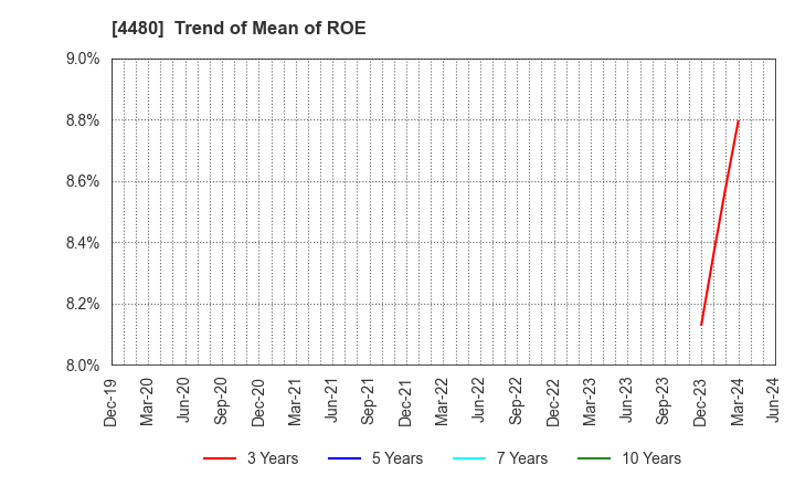 4480 MEDLEY,INC.: Trend of Mean of ROE