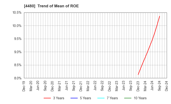 4480 MEDLEY,INC.: Trend of Mean of ROE