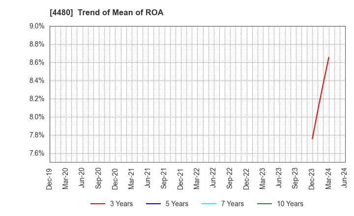 4480 MEDLEY,INC.: Trend of Mean of ROA