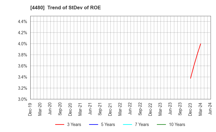 4480 MEDLEY,INC.: Trend of StDev of ROE