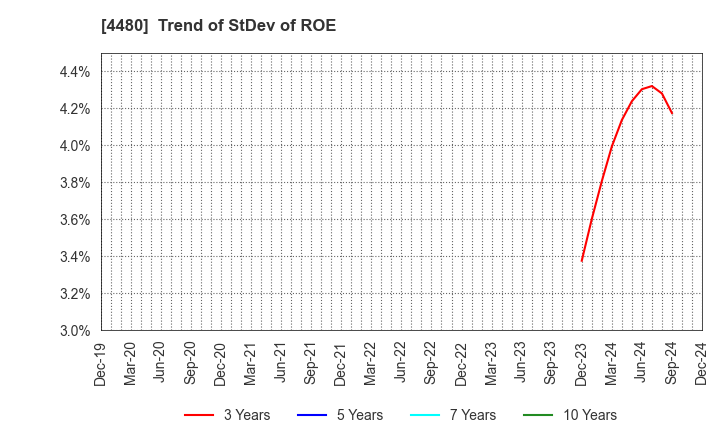 4480 MEDLEY,INC.: Trend of StDev of ROE