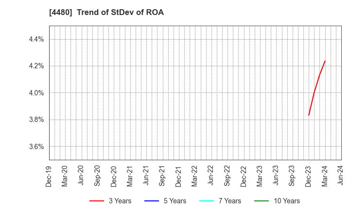 4480 MEDLEY,INC.: Trend of StDev of ROA