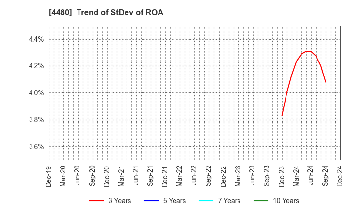 4480 MEDLEY,INC.: Trend of StDev of ROA