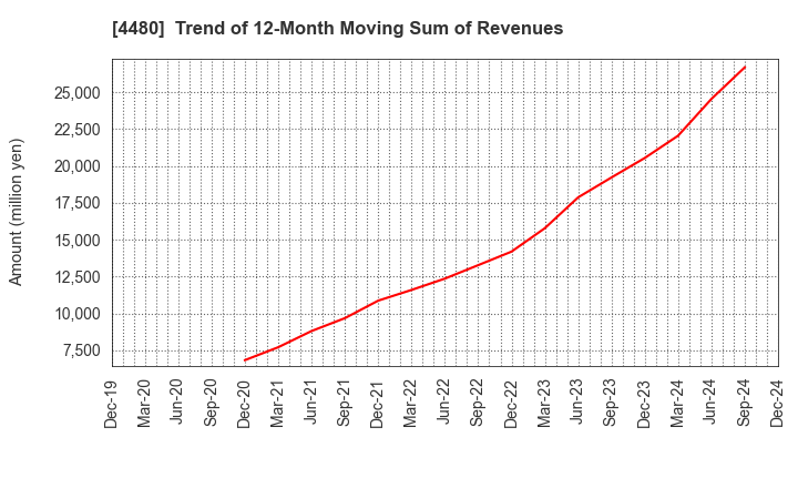 4480 MEDLEY,INC.: Trend of 12-Month Moving Sum of Revenues