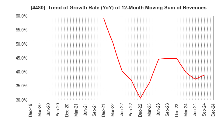 4480 MEDLEY,INC.: Trend of Growth Rate (YoY) of 12-Month Moving Sum of Revenues