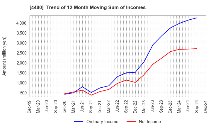 4480 MEDLEY,INC.: Trend of 12-Month Moving Sum of Incomes