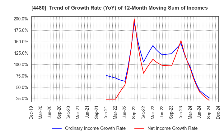 4480 MEDLEY,INC.: Trend of Growth Rate (YoY) of 12-Month Moving Sum of Incomes