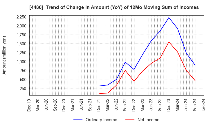 4480 MEDLEY,INC.: Trend of Change in Amount (YoY) of 12Mo Moving Sum of Incomes