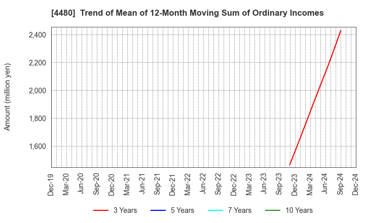 4480 MEDLEY,INC.: Trend of Mean of 12-Month Moving Sum of Ordinary Incomes