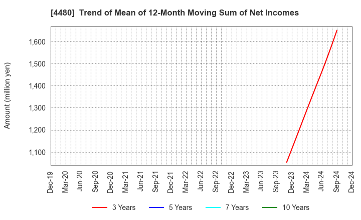 4480 MEDLEY,INC.: Trend of Mean of 12-Month Moving Sum of Net Incomes