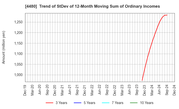 4480 MEDLEY,INC.: Trend of StDev of 12-Month Moving Sum of Ordinary Incomes