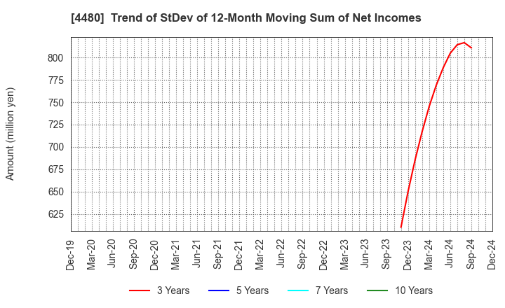 4480 MEDLEY,INC.: Trend of StDev of 12-Month Moving Sum of Net Incomes