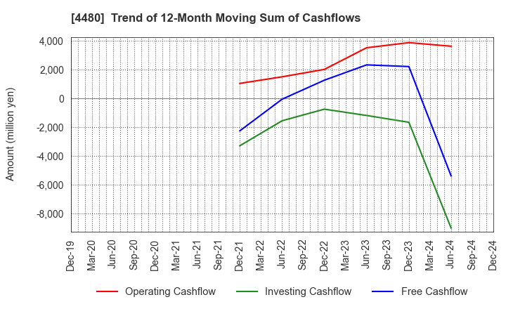 4480 MEDLEY,INC.: Trend of 12-Month Moving Sum of Cashflows