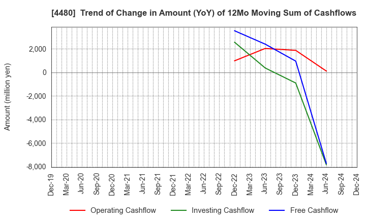 4480 MEDLEY,INC.: Trend of Change in Amount (YoY) of 12Mo Moving Sum of Cashflows