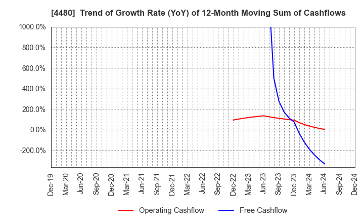 4480 MEDLEY,INC.: Trend of Growth Rate (YoY) of 12-Month Moving Sum of Cashflows