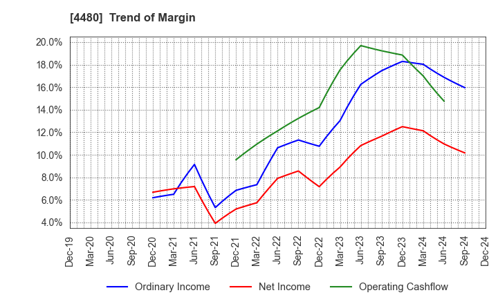 4480 MEDLEY,INC.: Trend of Margin