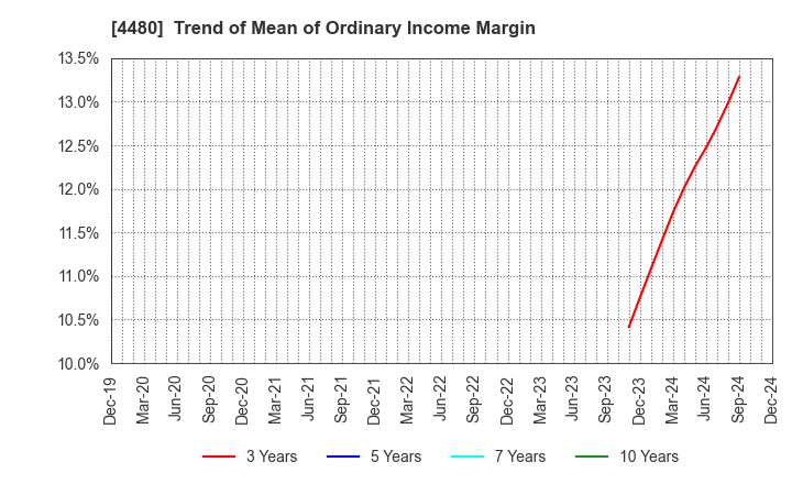 4480 MEDLEY,INC.: Trend of Mean of Ordinary Income Margin