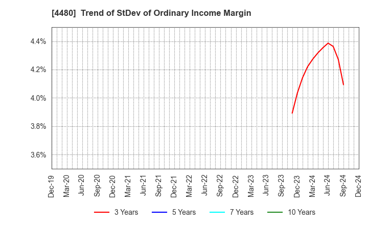 4480 MEDLEY,INC.: Trend of StDev of Ordinary Income Margin