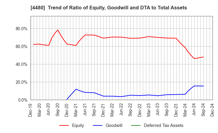 4480 MEDLEY,INC.: Trend of Ratio of Equity, Goodwill and DTA to Total Assets