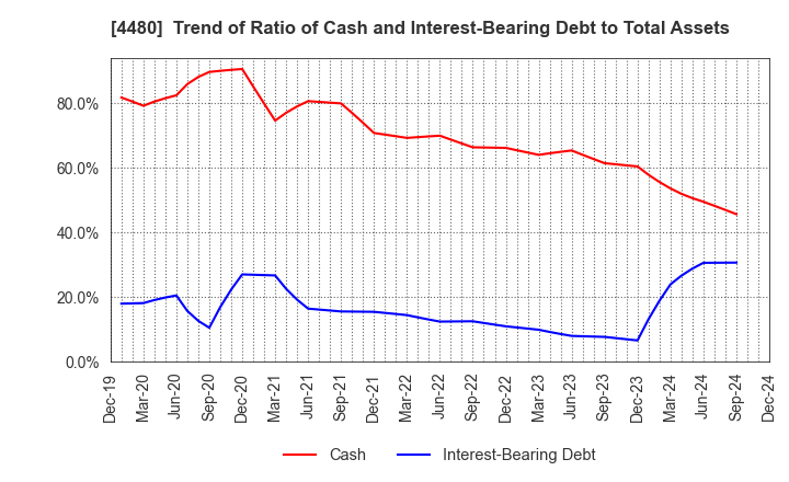 4480 MEDLEY,INC.: Trend of Ratio of Cash and Interest-Bearing Debt to Total Assets