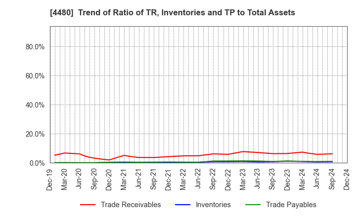 4480 MEDLEY,INC.: Trend of Ratio of TR, Inventories and TP to Total Assets