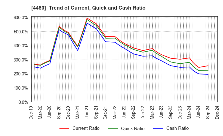 4480 MEDLEY,INC.: Trend of Current, Quick and Cash Ratio