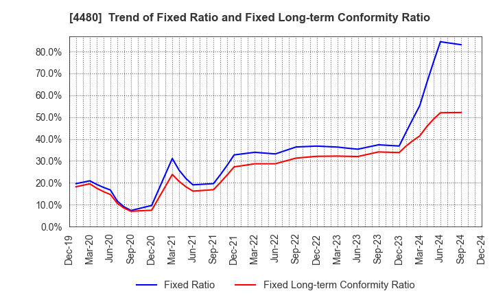 4480 MEDLEY,INC.: Trend of Fixed Ratio and Fixed Long-term Conformity Ratio