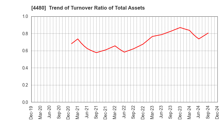 4480 MEDLEY,INC.: Trend of Turnover Ratio of Total Assets