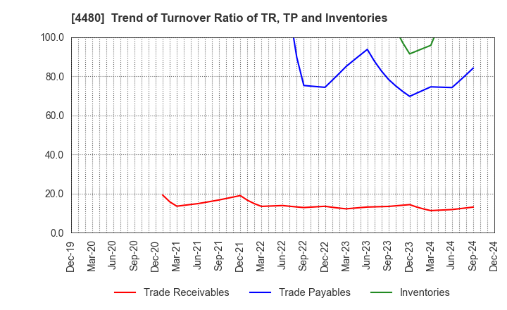 4480 MEDLEY,INC.: Trend of Turnover Ratio of TR, TP and Inventories