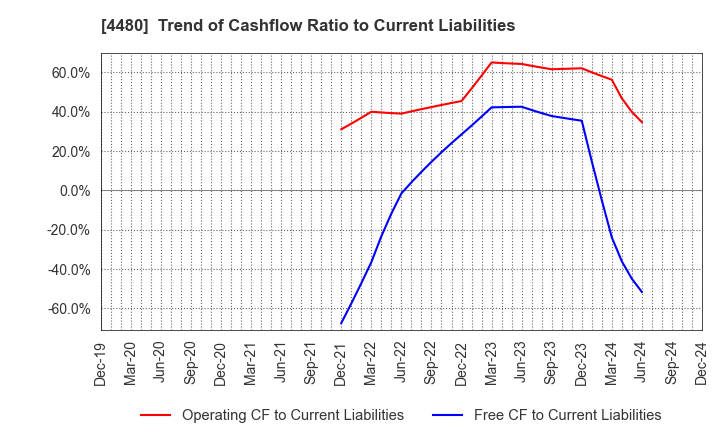 4480 MEDLEY,INC.: Trend of Cashflow Ratio to Current Liabilities