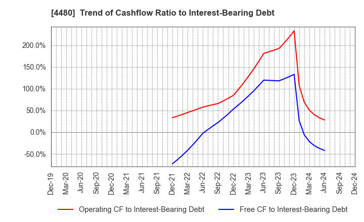 4480 MEDLEY,INC.: Trend of Cashflow Ratio to Interest-Bearing Debt