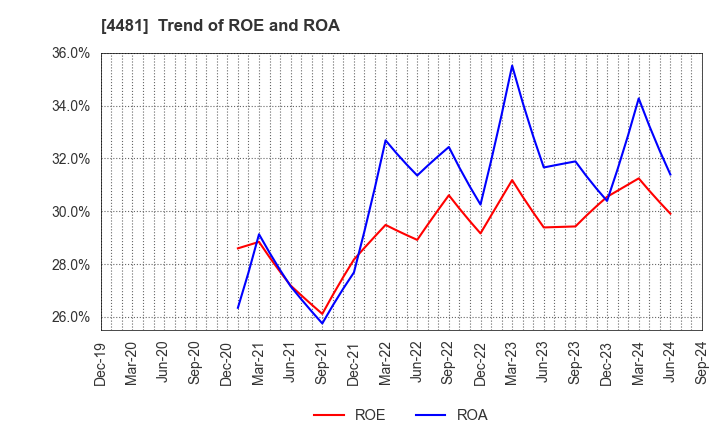 4481 BASE CO., LTD.: Trend of ROE and ROA