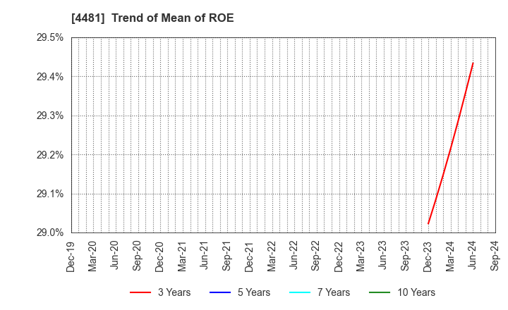 4481 BASE CO., LTD.: Trend of Mean of ROE