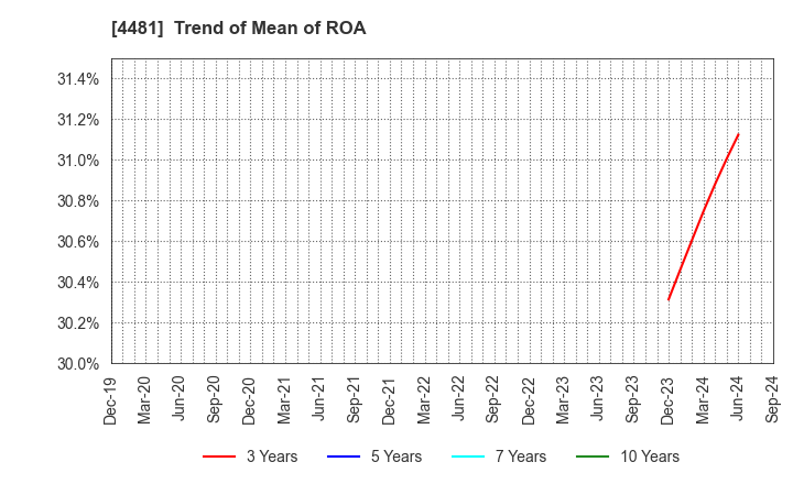 4481 BASE CO., LTD.: Trend of Mean of ROA