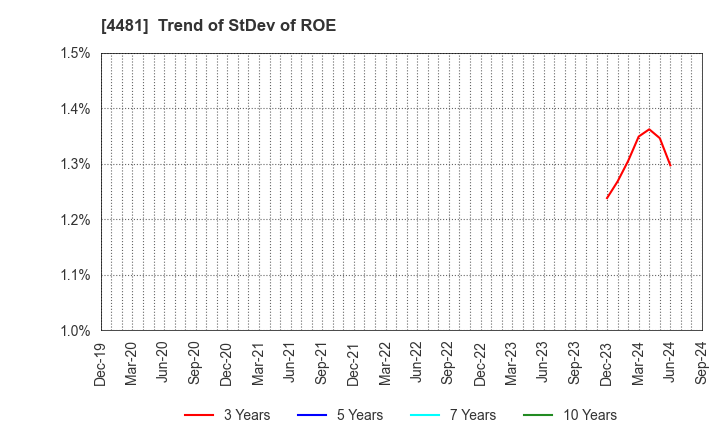 4481 BASE CO., LTD.: Trend of StDev of ROE